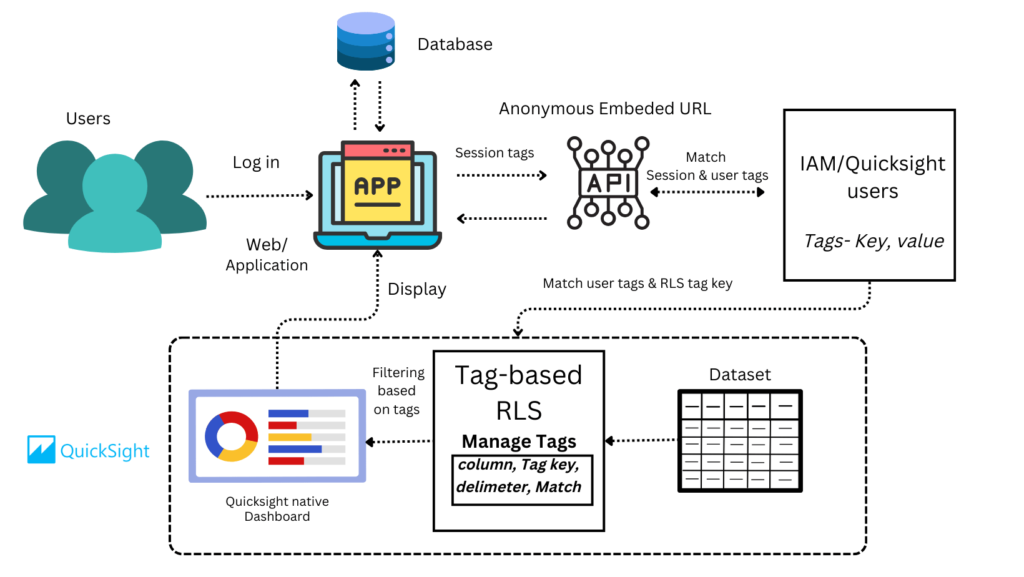 Tag-based rule RLS Quicksight process